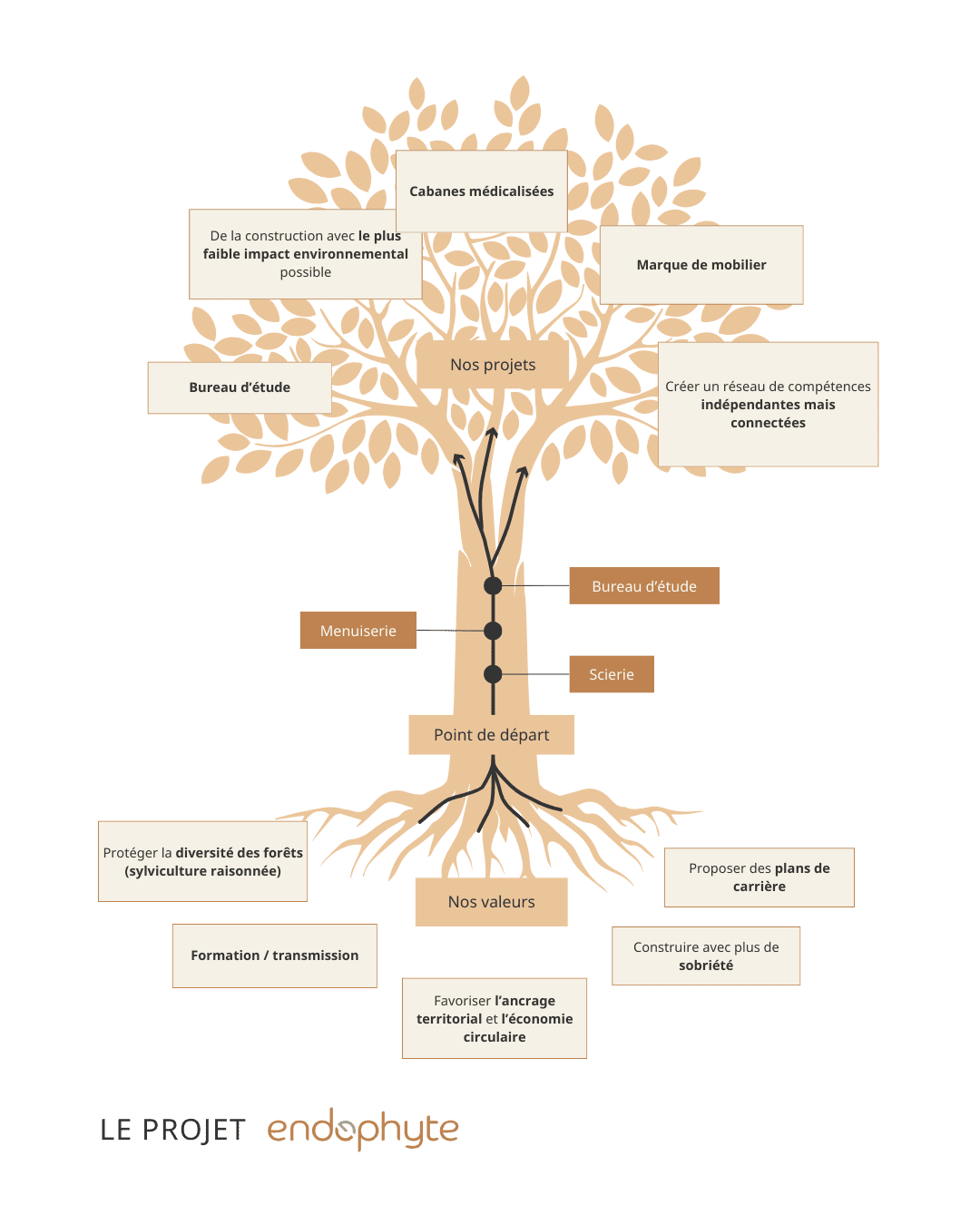 arbre